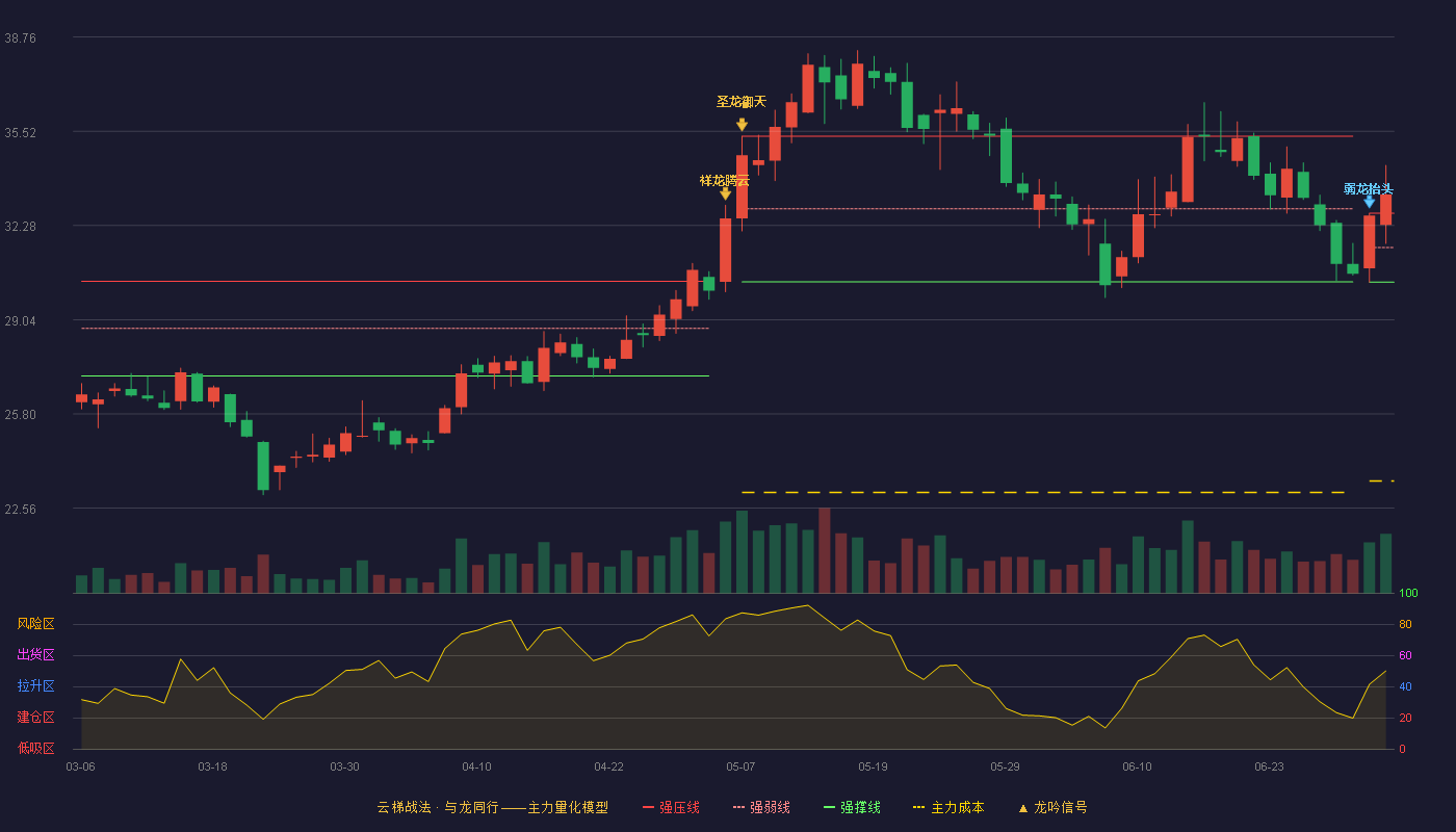 道恩股份(002838)云梯战法K线图 - 强压线32.70 强弱线31.52 强撑线30.33 加速区