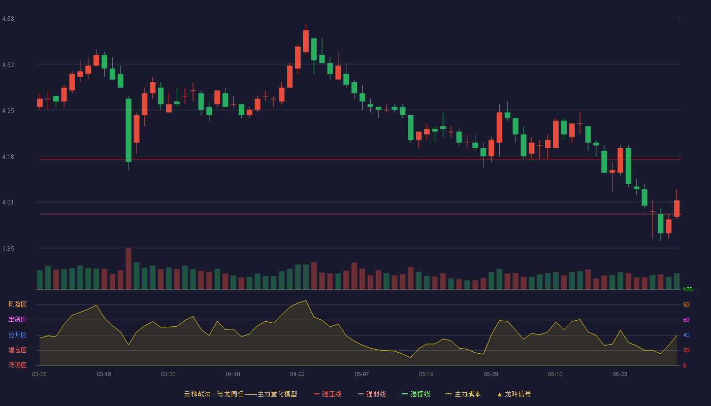张家港行(002839)云梯战法K线图 - 强压线4.17 强弱线3.97 强撑线3.76 强势区