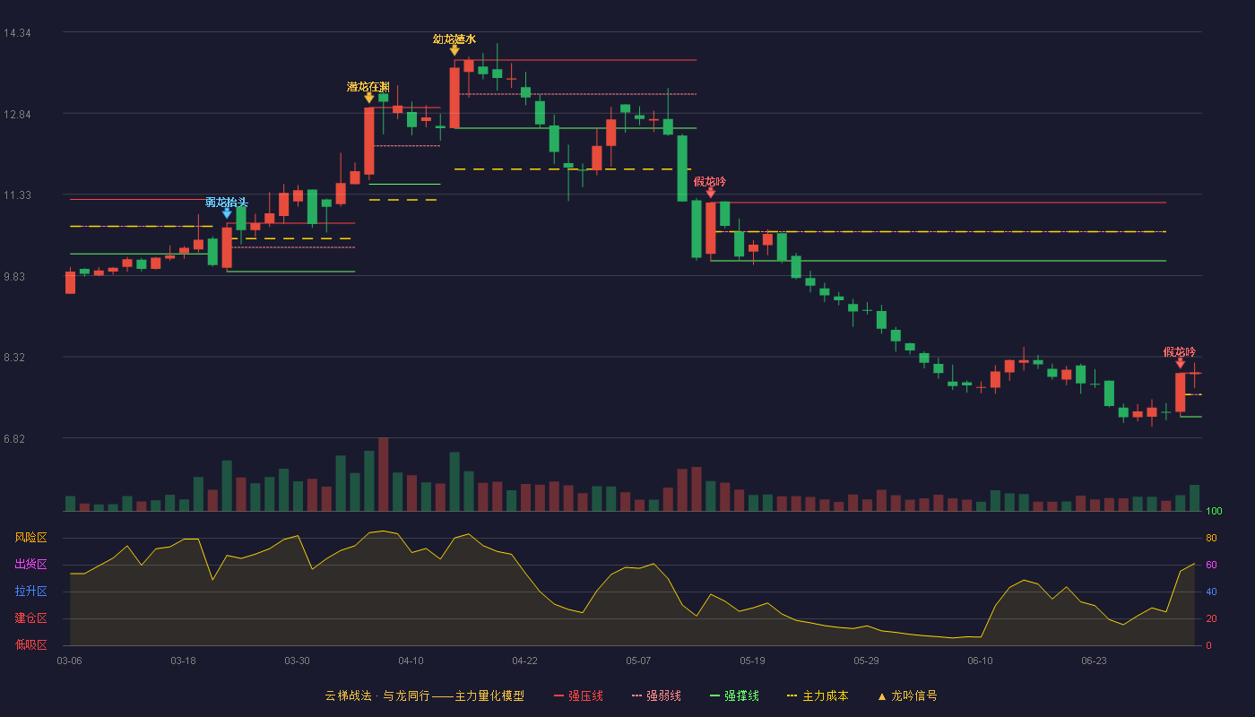 华统股份(002840)云梯战法K线图 - 强压线8.02 强弱线7.62 强撑线7.21 加速区