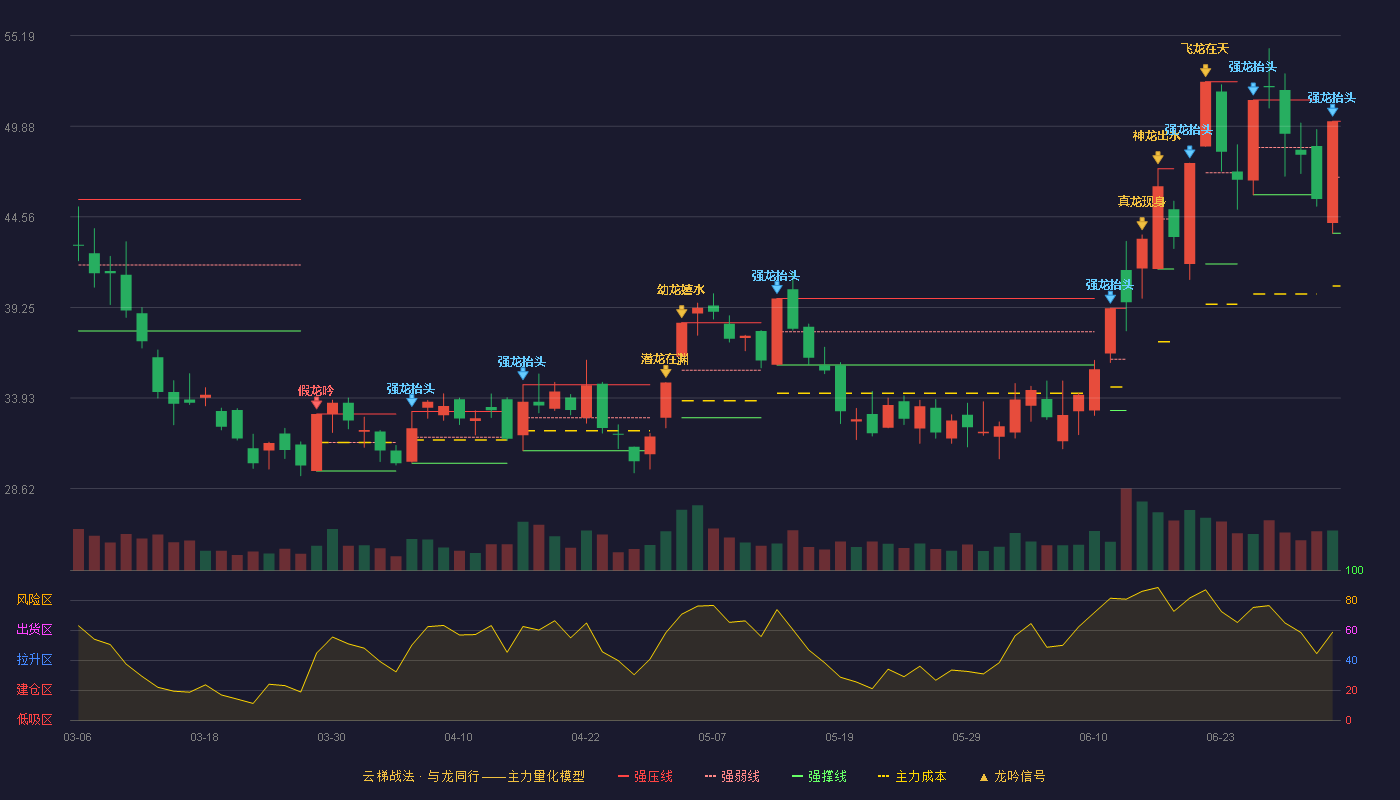 翔鹭钨业(002842)云梯战法K线图 - 强压线50.17 强弱线46.89 强撑线43.60 强势区