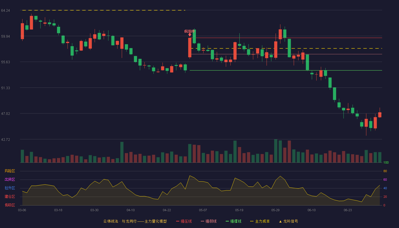 盐津铺子(002847)云梯战法K线图 - 强压线59.62 强弱线56.91 强撑线54.20 破位区