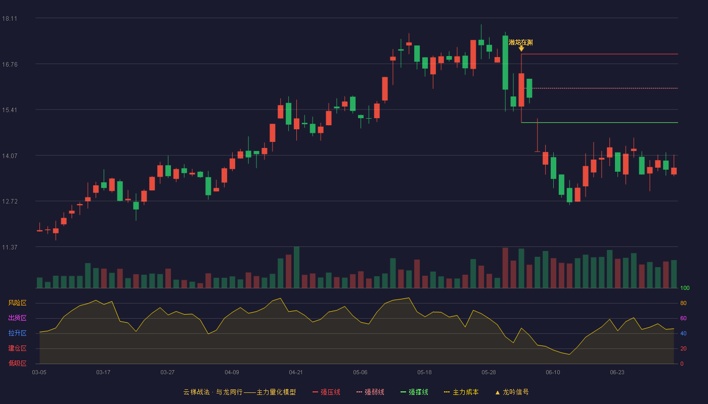 高斯贝尔(002848)云梯战法K线图 - 强压线17.05 强弱线16.04 强撑线15.03 破位区