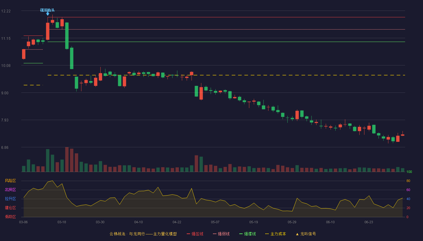 道道全(002852)云梯战法K线图 - 强压线11.97 强弱线11.49 强撑线11.00 破位区