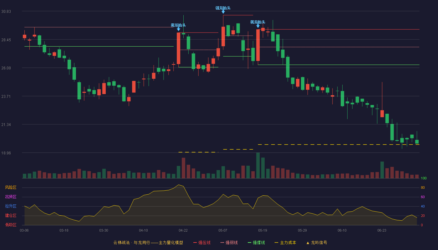 皮阿诺(002853)云梯战法K线图 - 强压线29.30 强弱线27.82 强撑线26.33 破位区
