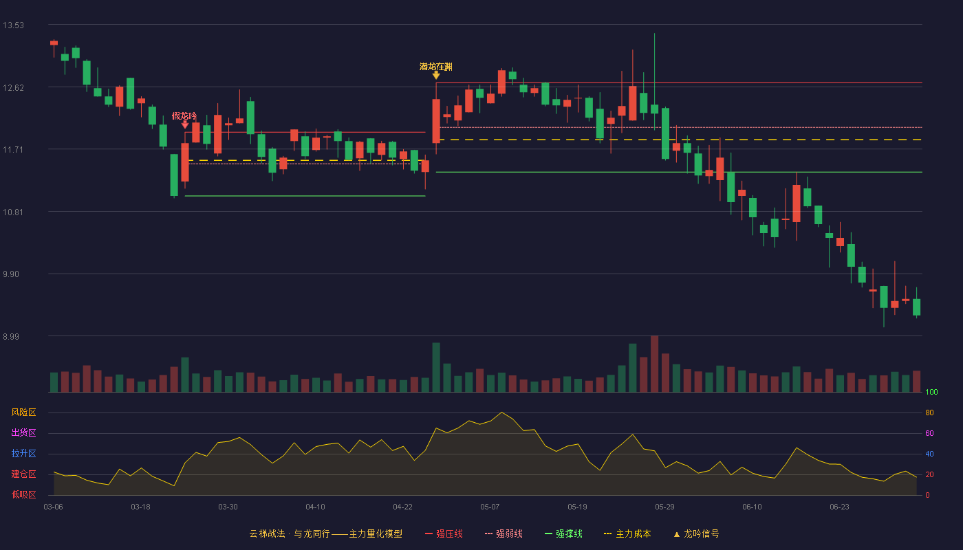 捷荣技术(002855)云梯战法K线图 - 强压线12.68 强弱线12.03 强撑线11.38 破位区