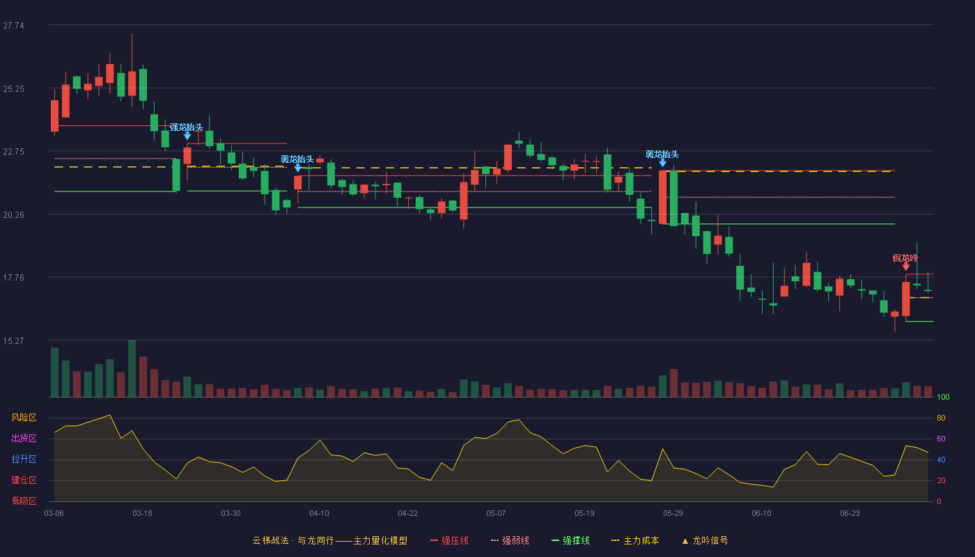 三晖电气(002857)云梯战法K线图 - 强压线17.88 强弱线16.95 强撑线16.01 强势区