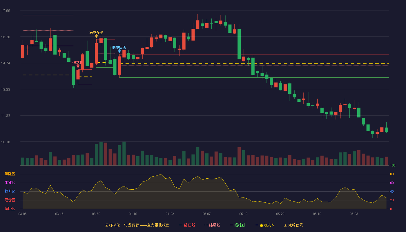 力盛赛车(002858)云梯战法K线图 - 强压线15.22 强弱线14.58 强撑线13.93 破位区