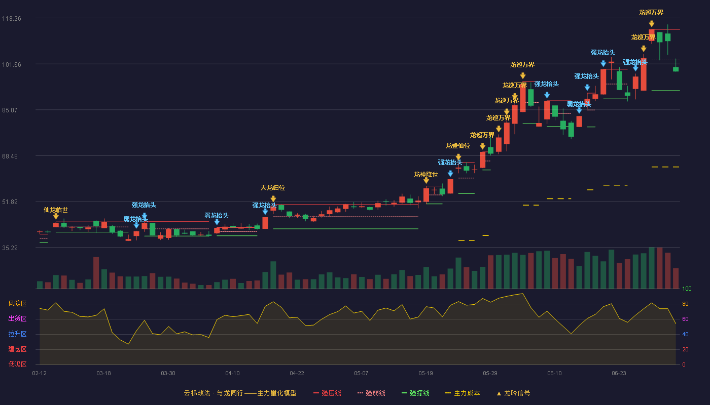 洁美科技(002859)云梯战法K线图 - 强压线114.15 强弱线103.08 强撑线92.01 弱势区