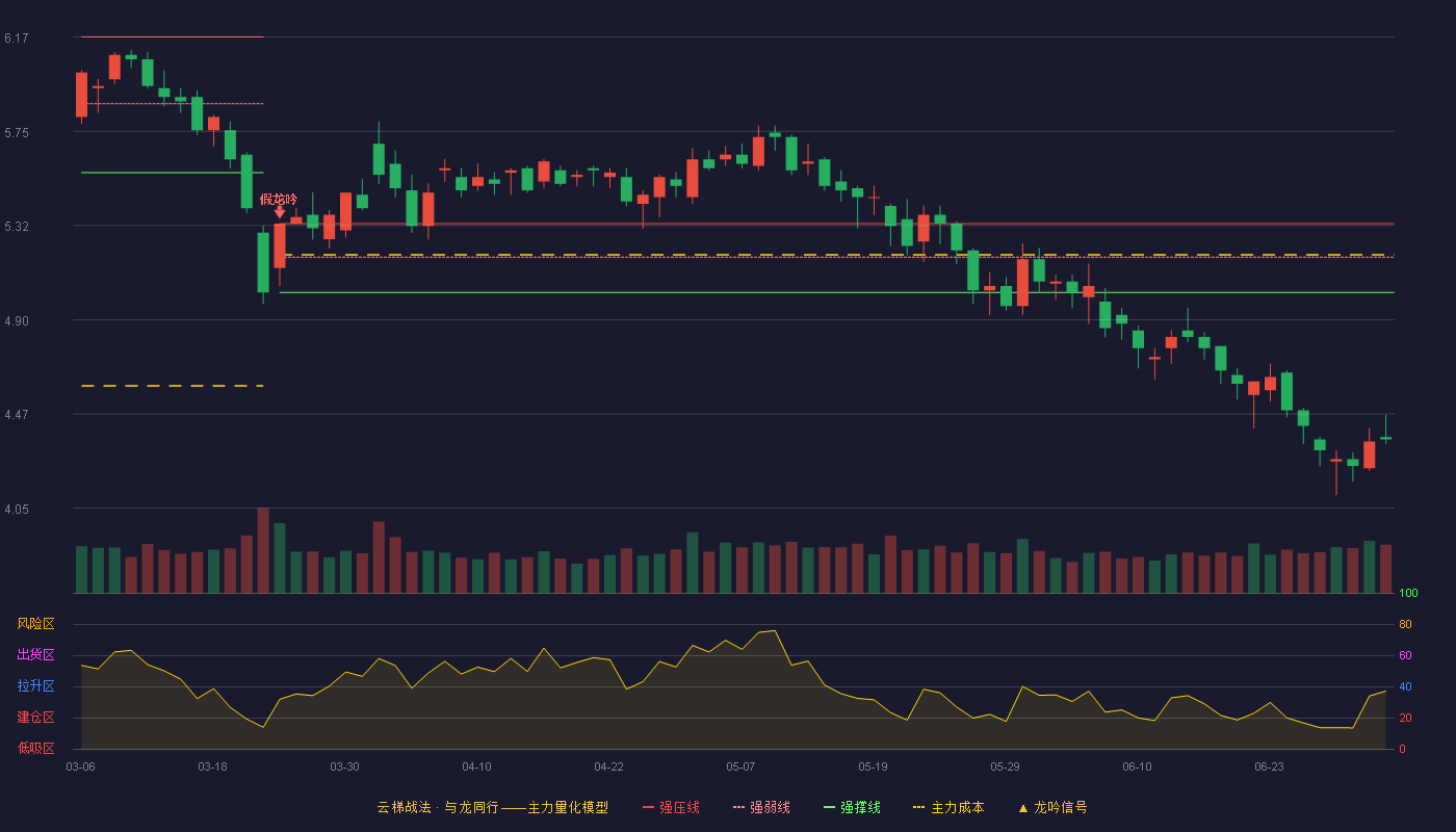 今飞凯达(002863)云梯战法K线图 - 强压线5.33 强弱线5.18 强撑线5.02 破位区