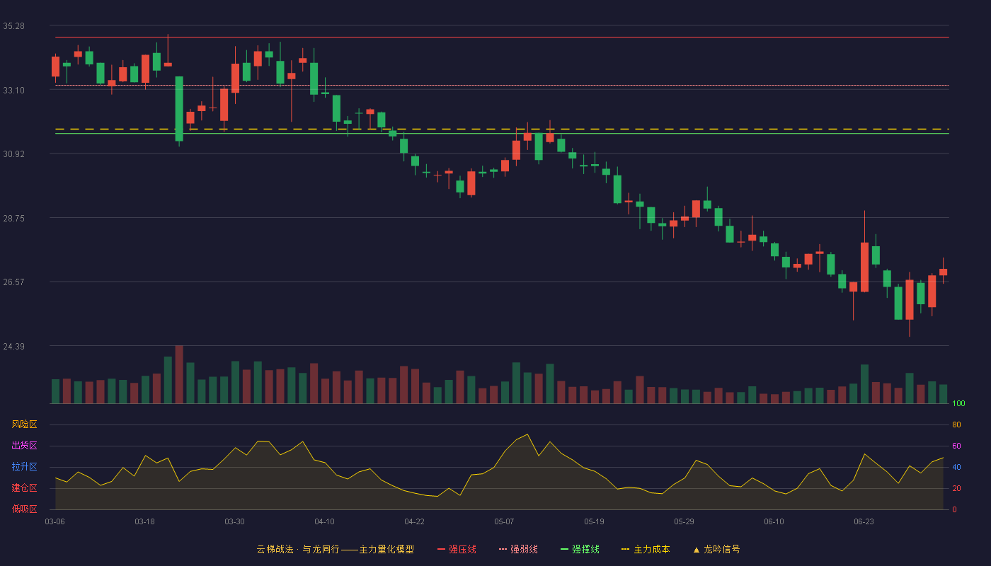盘龙药业(002864)云梯战法K线图 - 强压线34.87 强弱线33.24 强撑线31.60 破位区