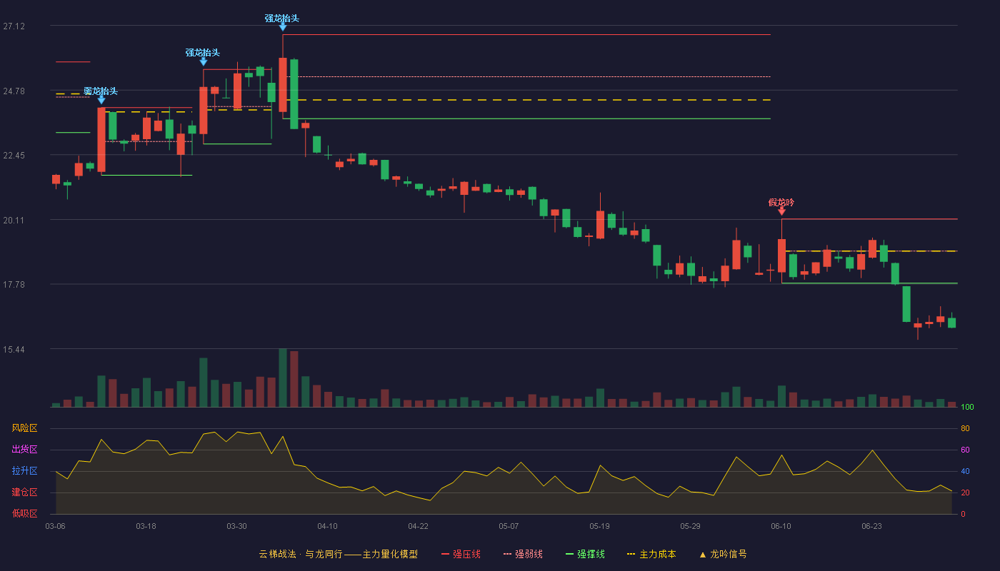 金溢科技(002869)云梯战法K线图 - 强压线20.13 强弱线18.97 强撑线17.81 破位区