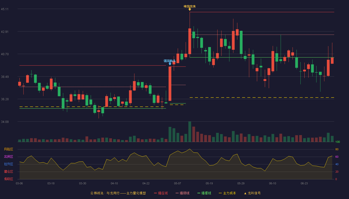 香山股份(002870)云梯战法K线图 - 强压线44.80 强弱线42.58 强撑线40.36 破位区