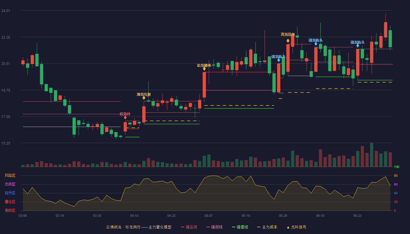 伟隆股份(002871)云梯战法K线图 - 强压线21.46 强弱线20.43 强撑线19.40 加速区
