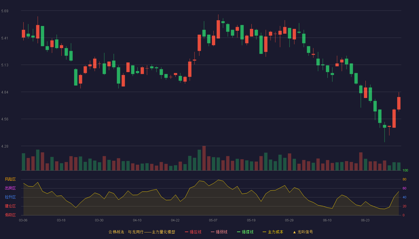 ST天圣(002872)云梯战法K线图 - 强压线0.00 强弱线0.00 强撑线0.00 破位区