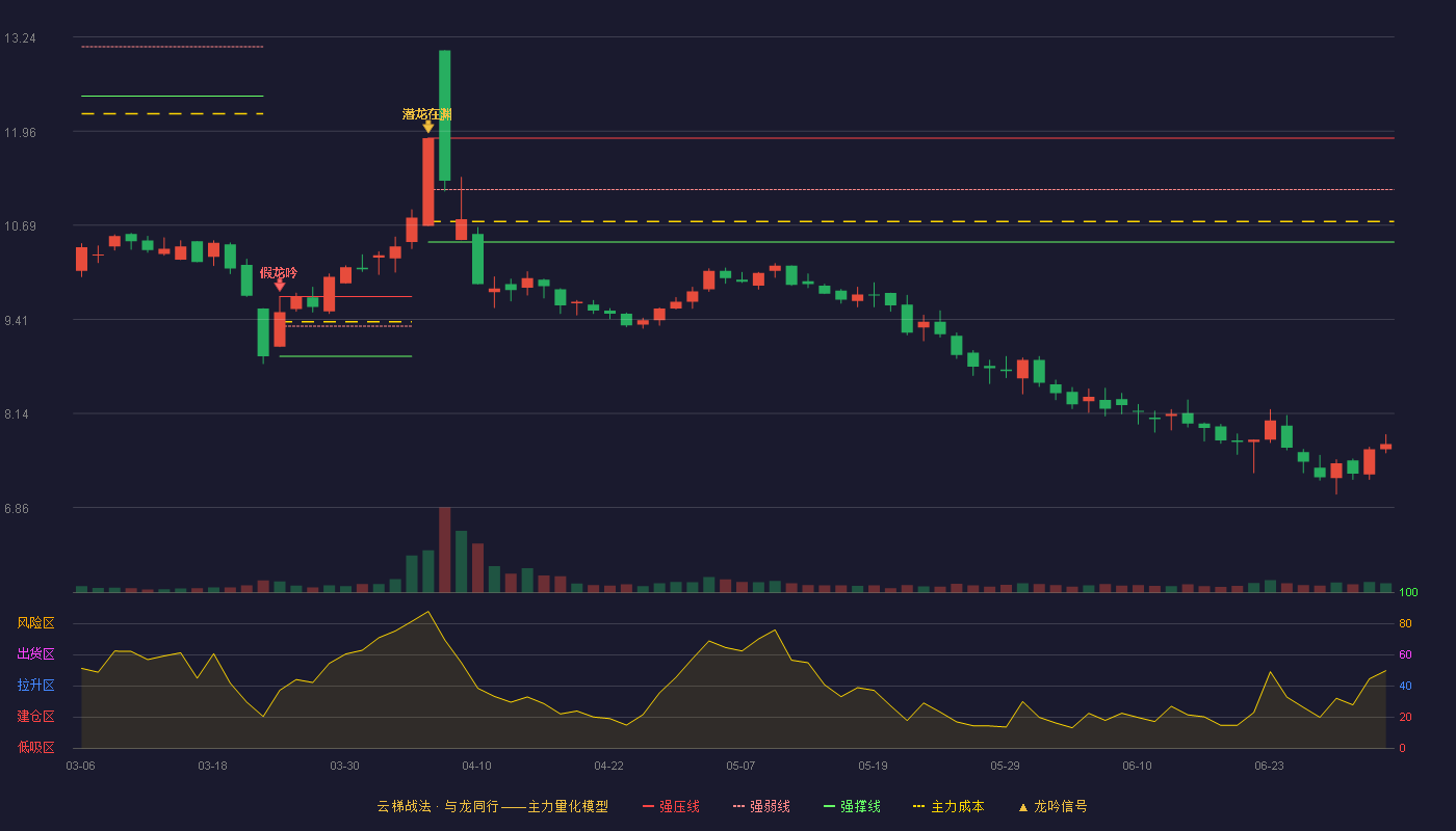 新天药业(002873)云梯战法K线图 - 强压线11.87 强弱线11.17 强撑线10.46 破位区