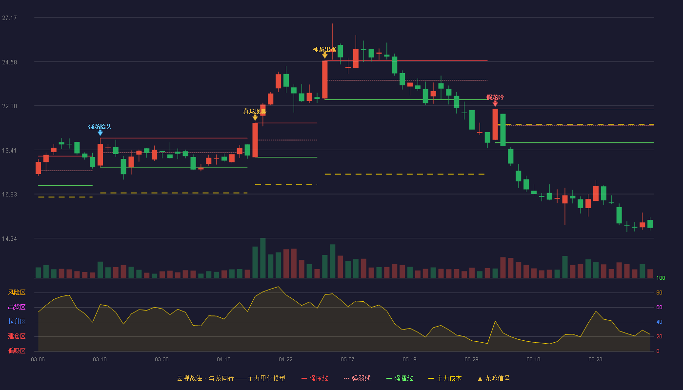 安奈儿(002875)云梯战法K线图 - 强压线21.81 强弱线20.82 强撑线19.83 破位区