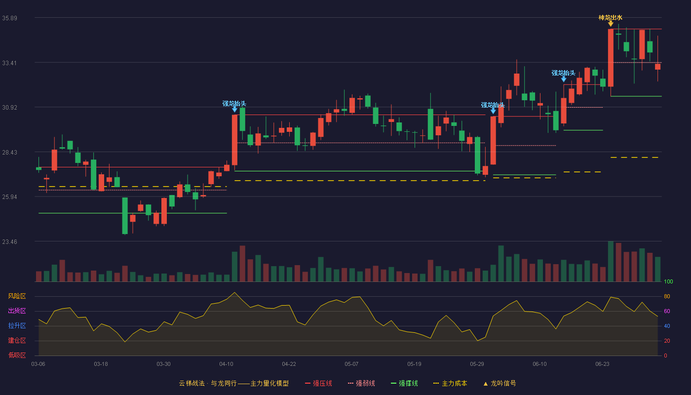 三利谱(002876)云梯战法K线图 - 强压线35.26 强弱线33.39 强撑线31.52 弱势区