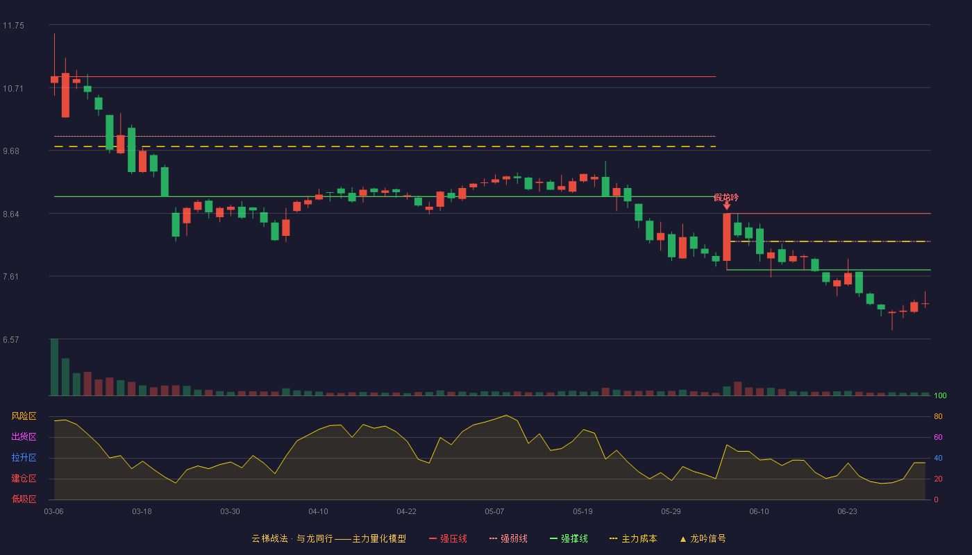 智能自控(002877)云梯战法K线图 - 强压线8.64 强弱线8.18 强撑线7.71 破位区