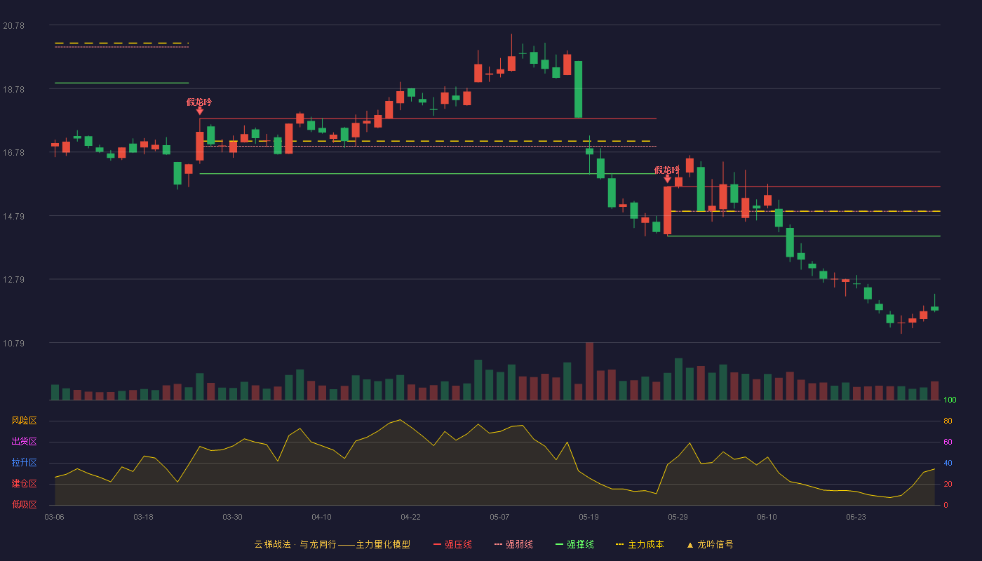 元隆雅图(002878)云梯战法K线图 - 强压线15.70 强弱线14.92 强撑线14.14 破位区