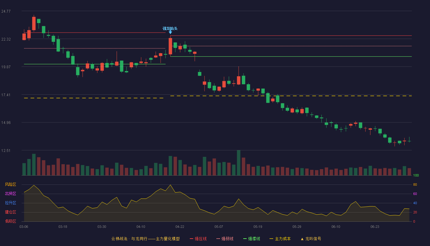 长缆科技(002879)云梯战法K线图 - 强压线22.60 强弱线21.68 强撑线20.76 破位区
