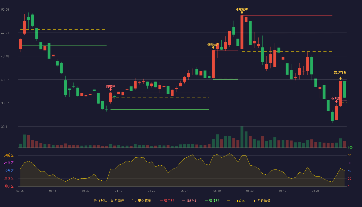 美格智能(002881)云梯战法K线图 - 强压线40.08 强弱线37.22 强撑线34.35 强势区