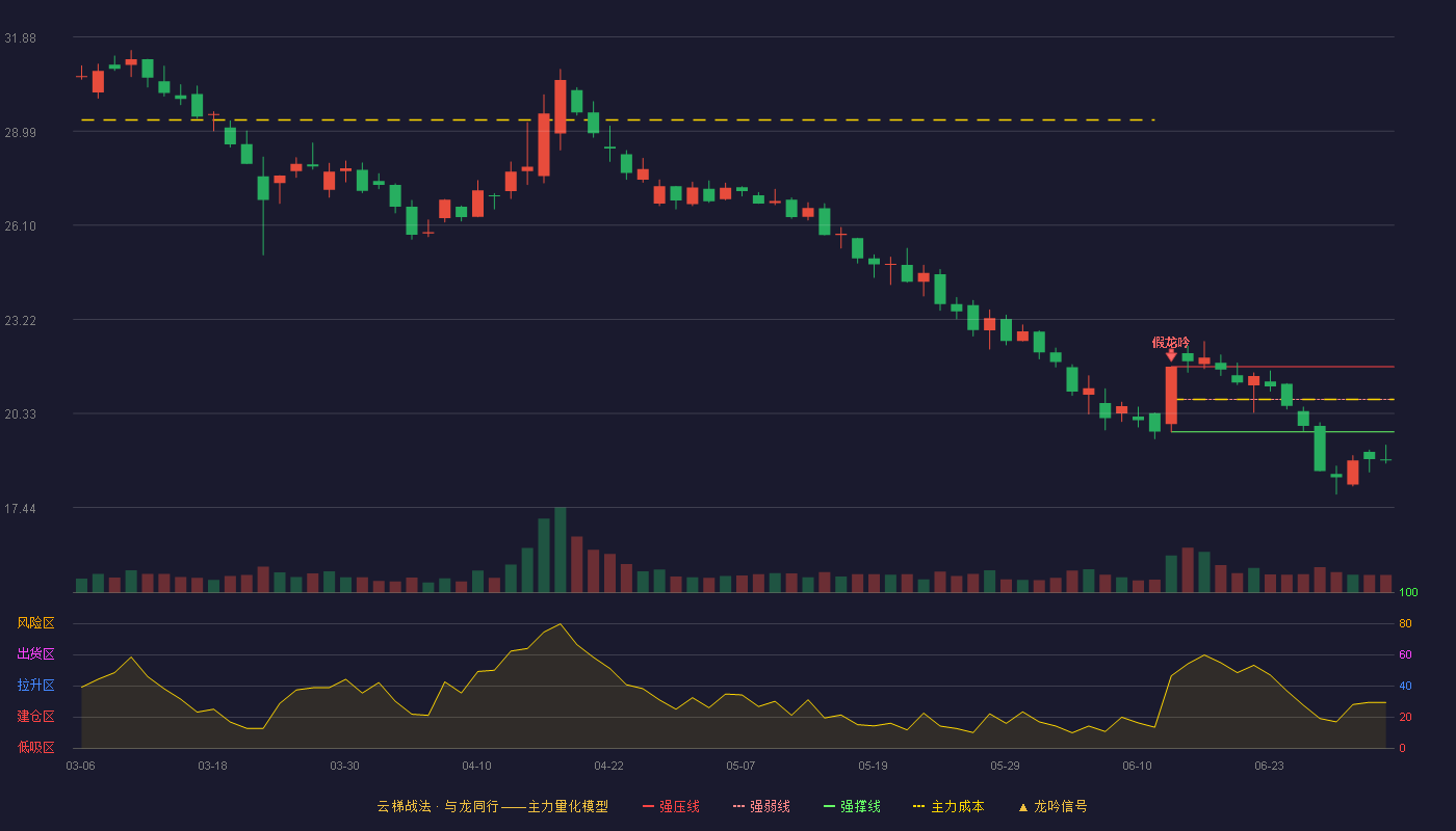 金龙羽(002882)云梯战法K线图 - 强压线21.76 强弱线20.76 强撑线19.76 破位区