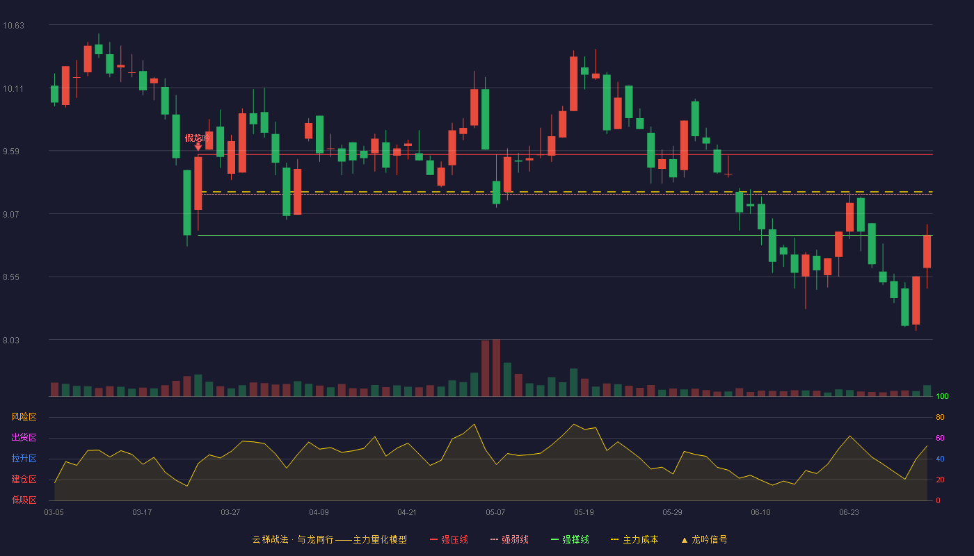 中设股份(002883)云梯战法K线图 - 强压线9.56 强弱线9.23 强撑线8.89 弱势区