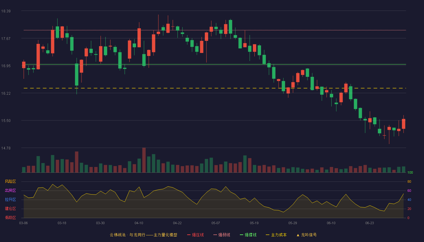 凌霄泵业(002884)云梯战法K线图 - 强压线18.77 强弱线17.88 强撑线16.98 破位区