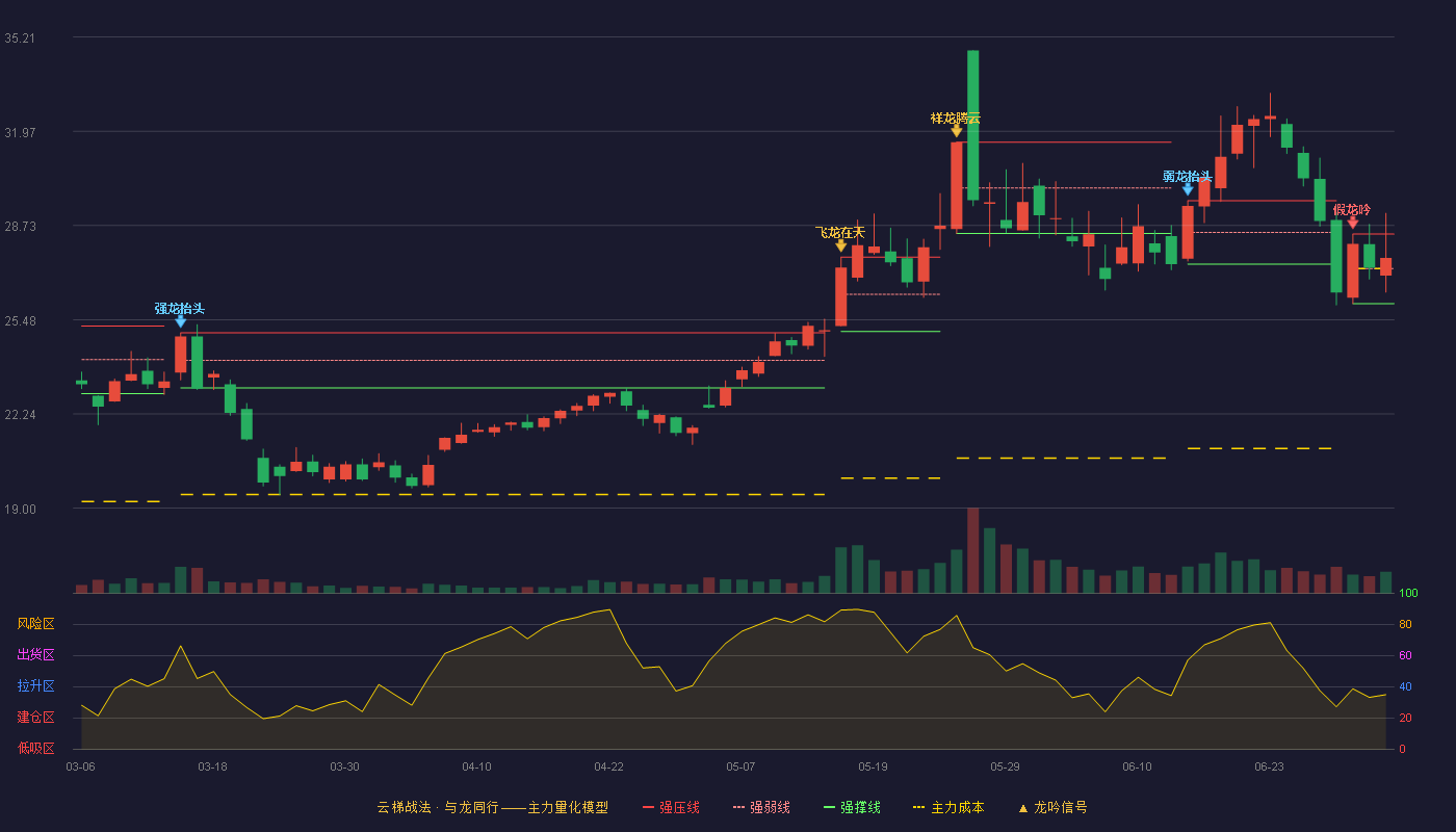 沃特股份(002886)云梯战法K线图 - 强压线28.43 强弱线27.24 强撑线26.04 强势区