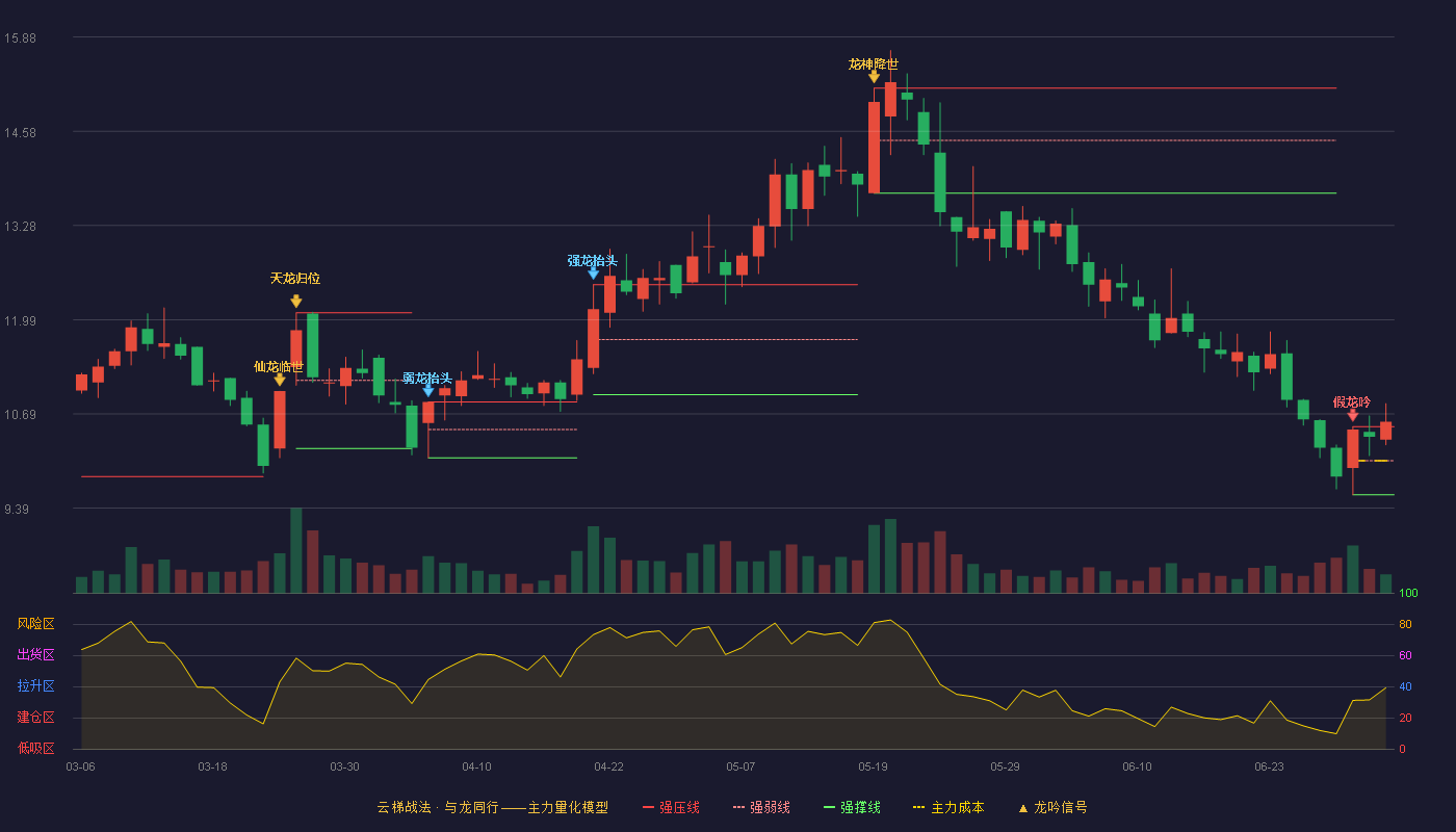 绿茵生态(002887)云梯战法K线图 - 强压线10.51 强弱线10.04 强撑线9.57 加速区