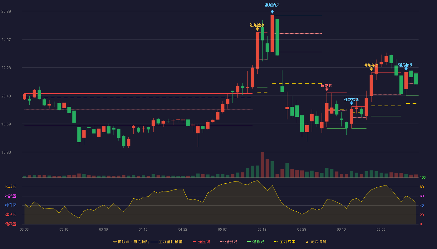 惠威科技(002888)云梯战法K线图 - 强压线21.98 强弱线21.25 强撑线20.51 弱势区