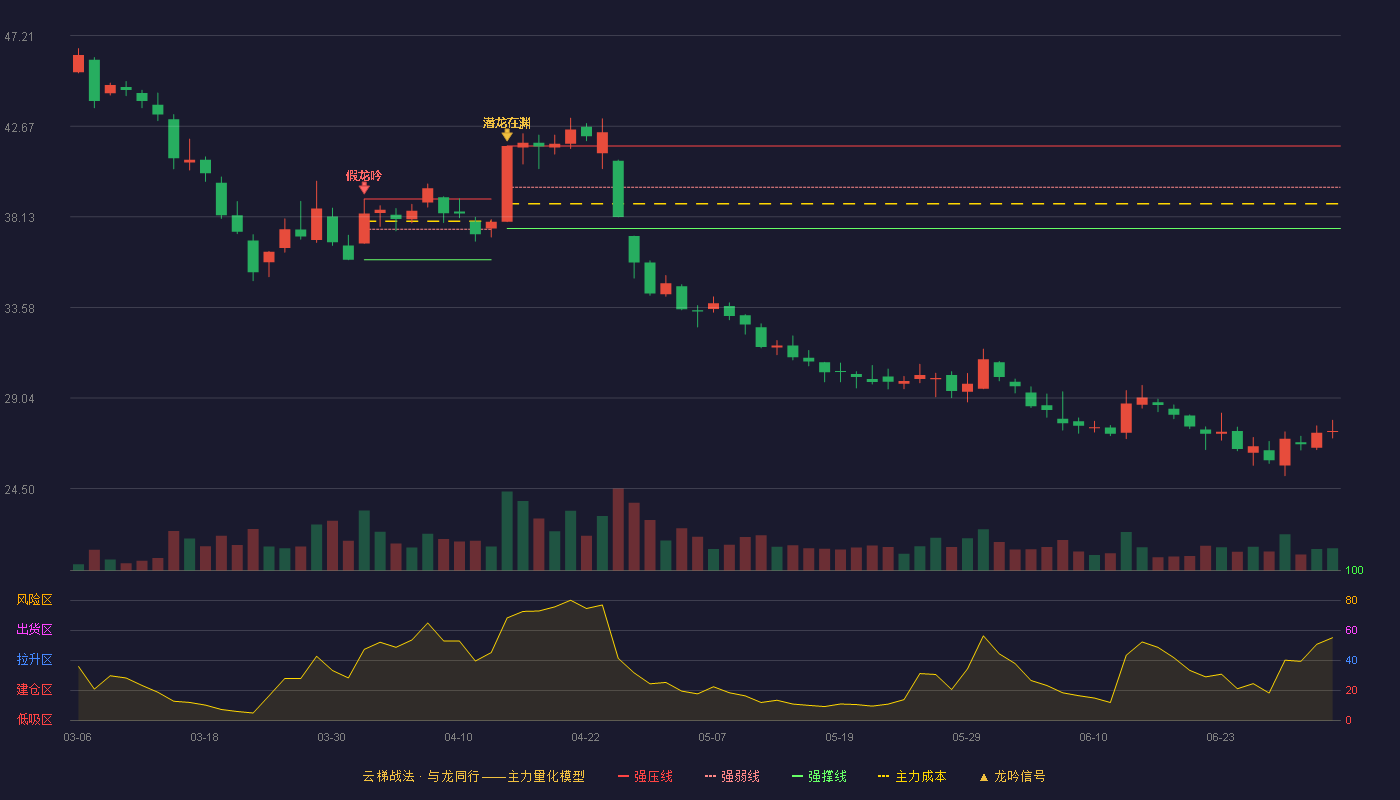 中宠股份(002891)云梯战法K线图 - 强压线41.68 强弱线39.61 强撑线37.54 破位区