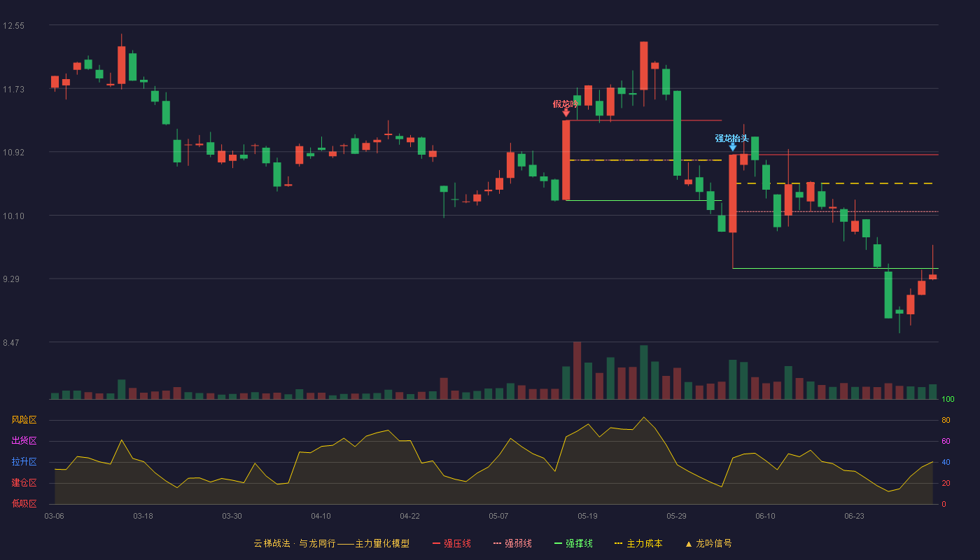科力尔(002892)云梯战法K线图 - 强压线10.88 强弱线10.15 强撑线9.42 破位区