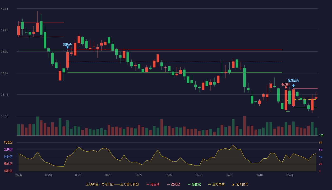 川恒股份(002895)云梯战法K线图 - 强压线31.99 强弱线30.72 强撑线29.44 强势区