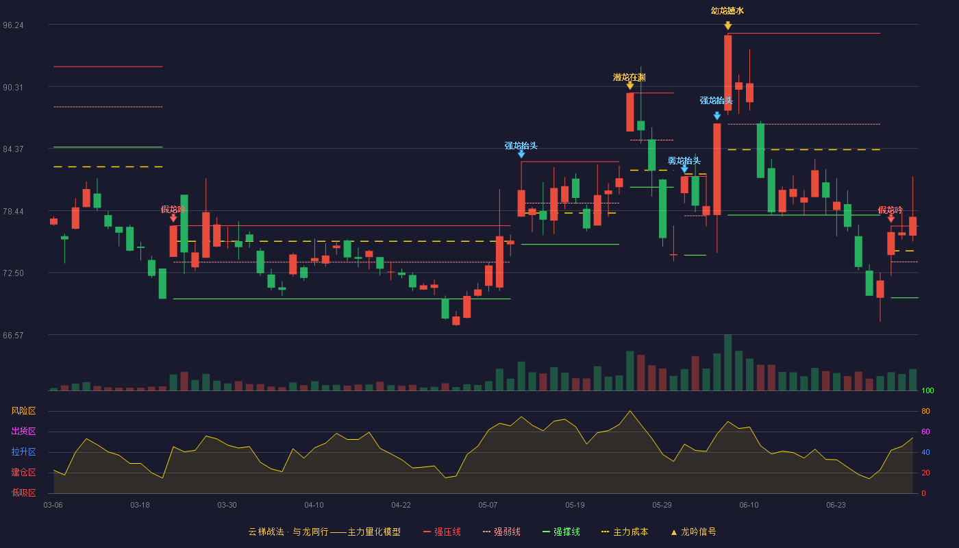 中大力德(002896)云梯战法K线图 - 强压线76.96 强弱线73.53 强撑线70.10 加速区