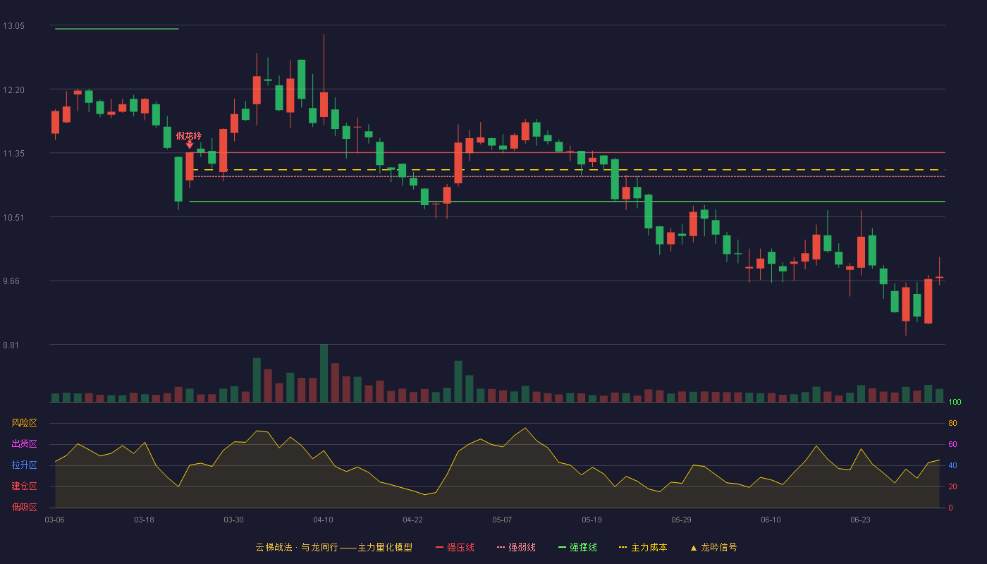 哈三联(002900)云梯战法K线图 - 强压线11.36 强弱线11.04 强撑线10.71 破位区