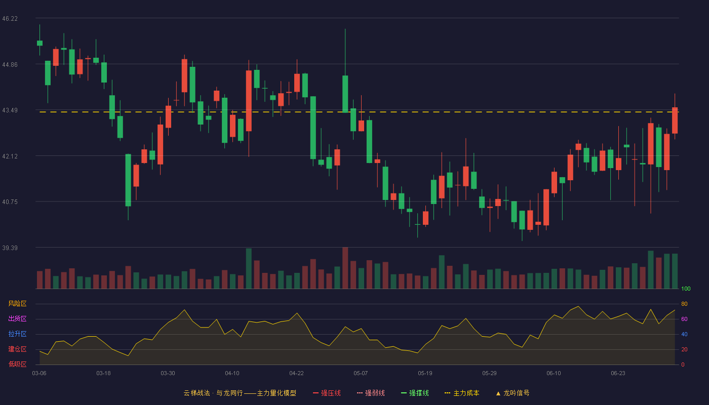 大博医疗(002901)云梯战法K线图 - 强压线52.00 强弱线50.15 强撑线48.30 破位区