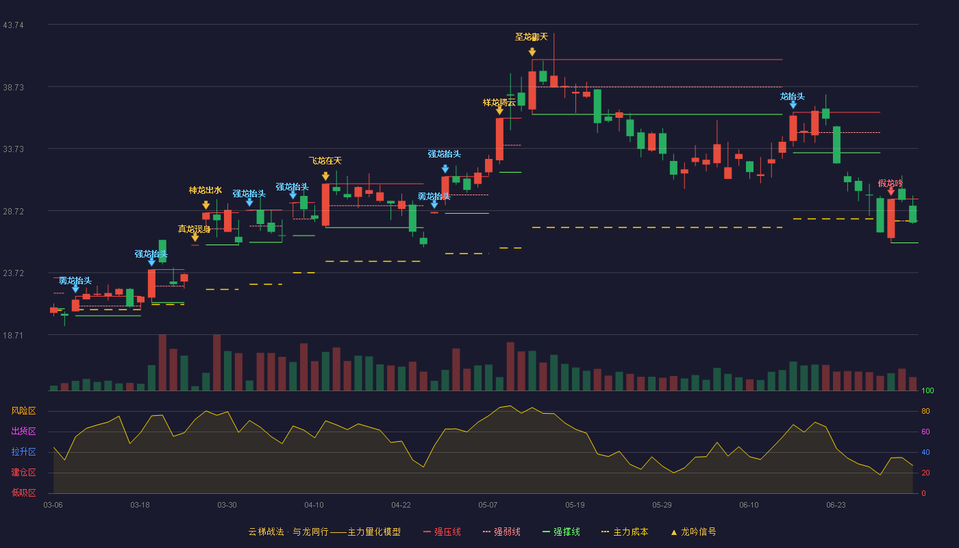 铭普光磁(002902)云梯战法K线图 - 强压线29.66 强弱线27.89 强撑线26.12 弱势区