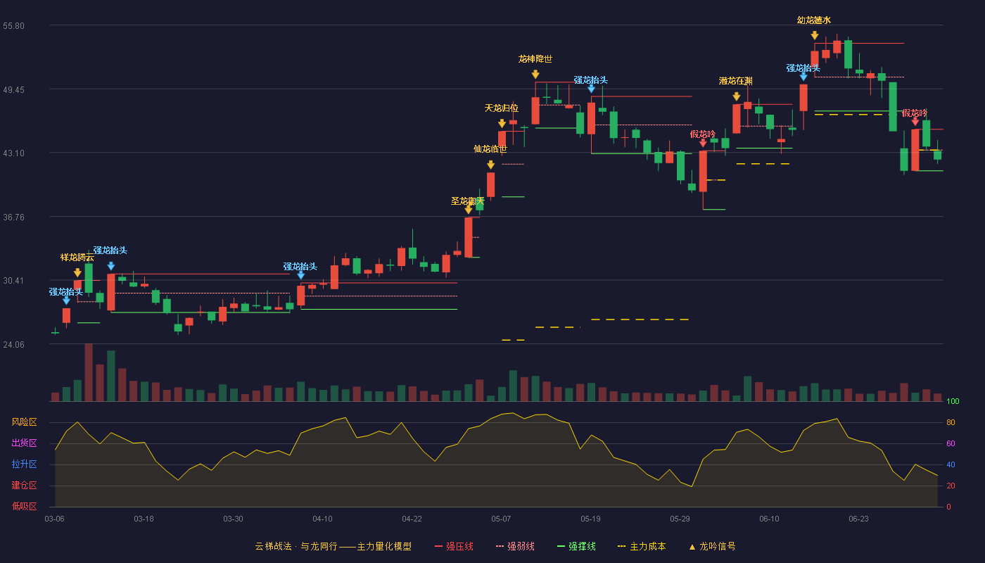 宇环数控(002903)云梯战法K线图 - 强压线45.42 强弱线43.36 强撑线41.29 弱势区