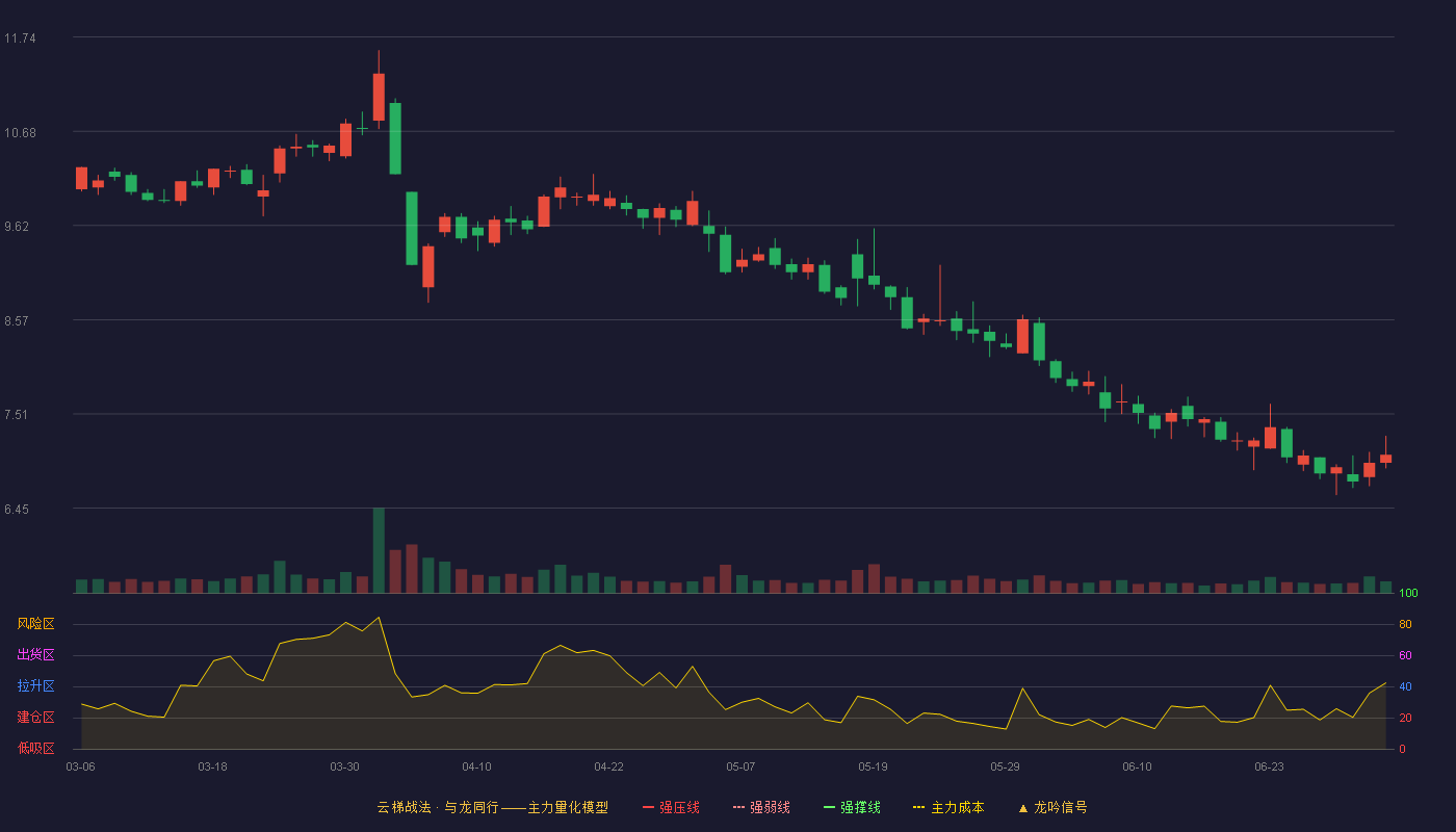 金逸影视(002905)云梯战法K线图 - 强压线15.04 强弱线14.16 强撑线13.27 破位区