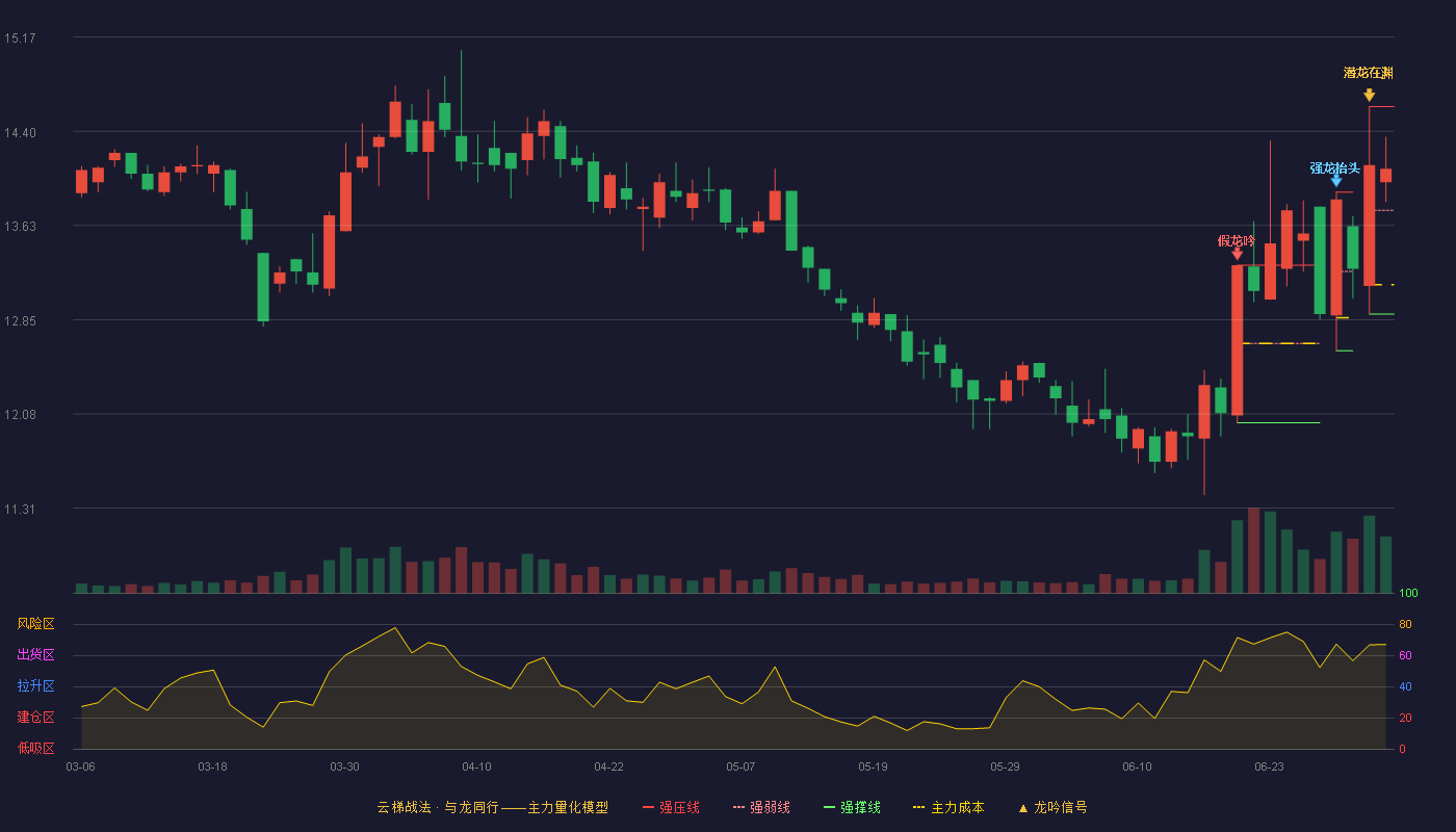 华森制药(002907)云梯战法K线图 - 强压线14.60 强弱线13.75 强撑线12.90 强势区