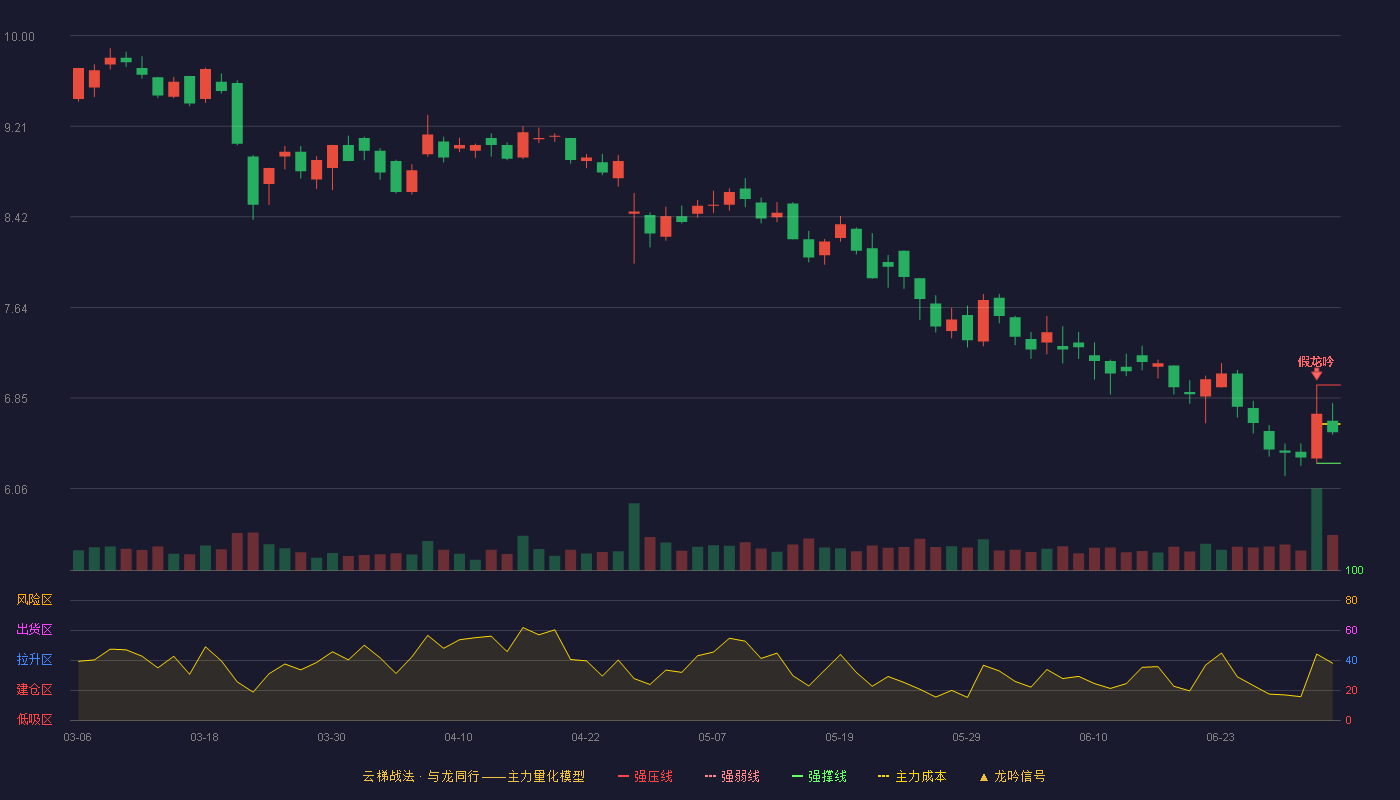 德生科技(002908)云梯战法K线图 - 强压线6.96 强弱线6.62 强撑线6.28 弱势区
