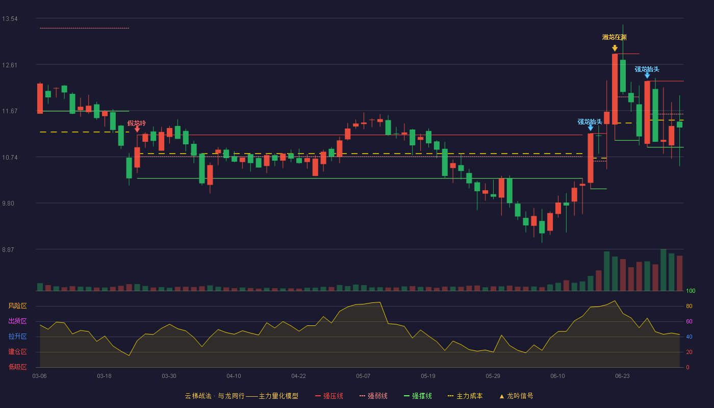 庄园牧场(002910)云梯战法K线图 - 强压线12.27 强弱线11.60 强撑线10.93 弱势区