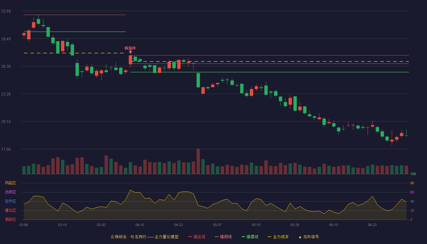 中新赛克(002912)云梯战法K线图 - 强压线27.60 强弱线26.66 强撑线25.71 破位区