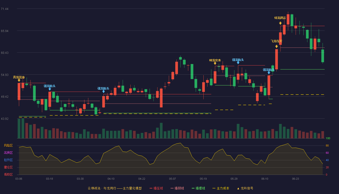 奥士康(002913)云梯战法K线图 - 强压线67.10 强弱线61.67 强撑线56.23 弱势区