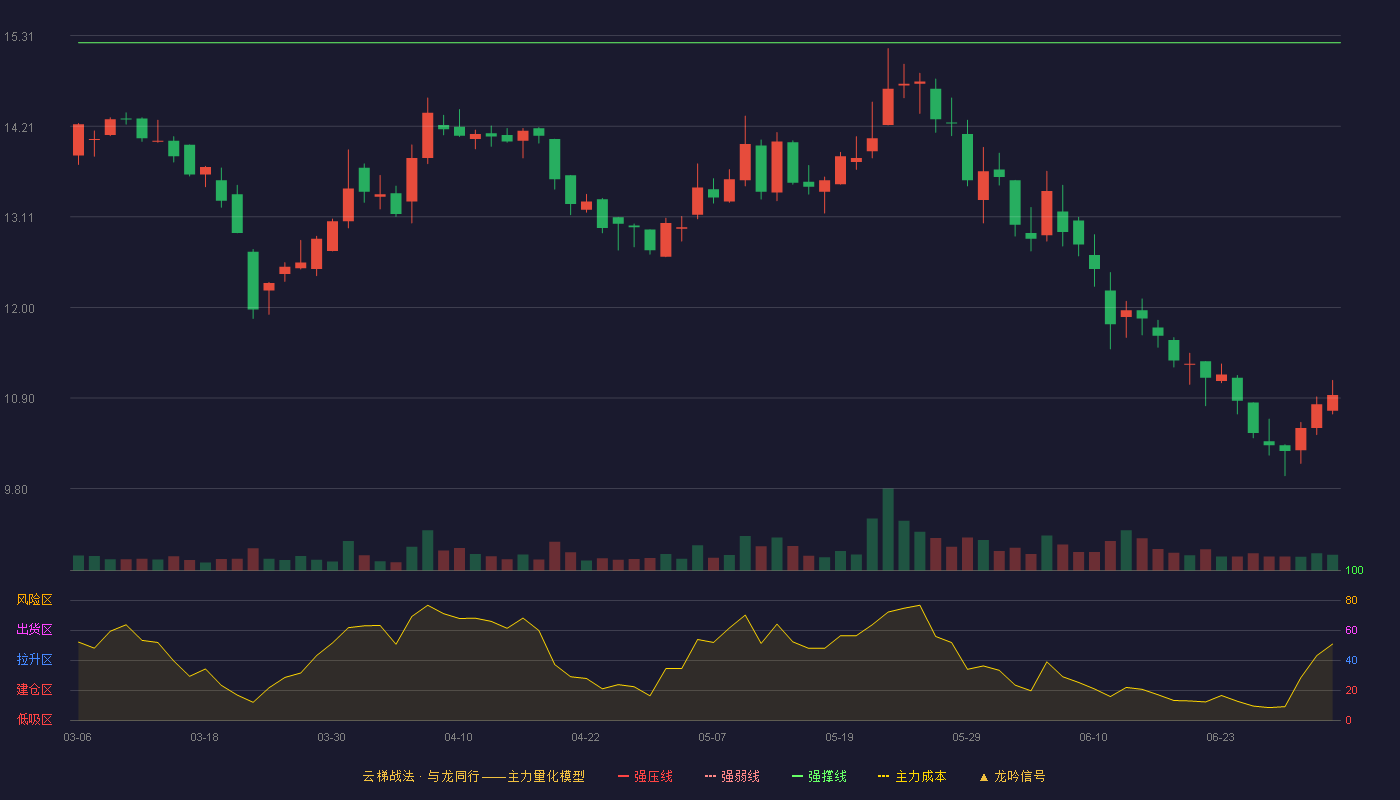 金奥博(002917)云梯战法K线图 - 强压线17.05 强弱线16.14 强撑线15.22 破位区