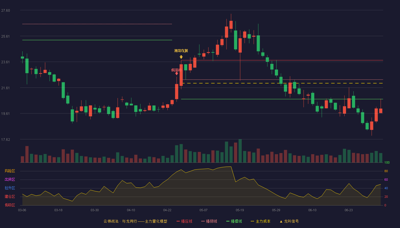名臣健康(002919)云梯战法K线图 - 强压线23.73 强弱线22.23 强撑线20.72 破位区