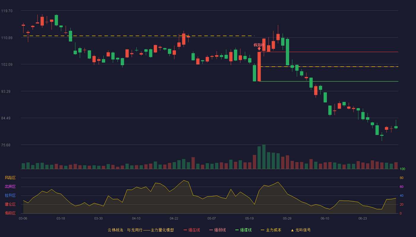 德赛西威(002920)云梯战法K线图 - 强压线106.12 强弱线101.30 强撑线96.47 破位区