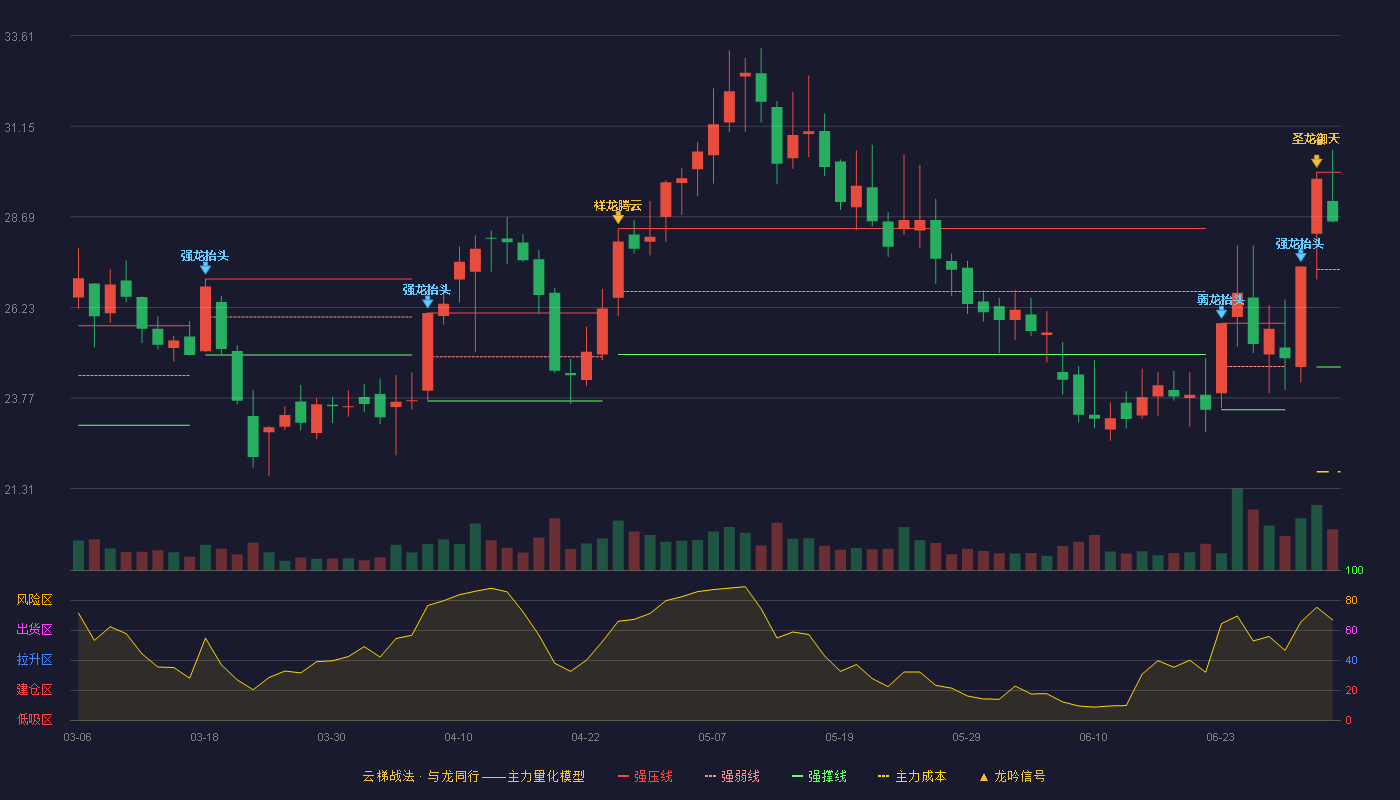 联诚精密(002921)云梯战法K线图 - 强压线29.90 强弱线27.26 强撑线24.61 强势区