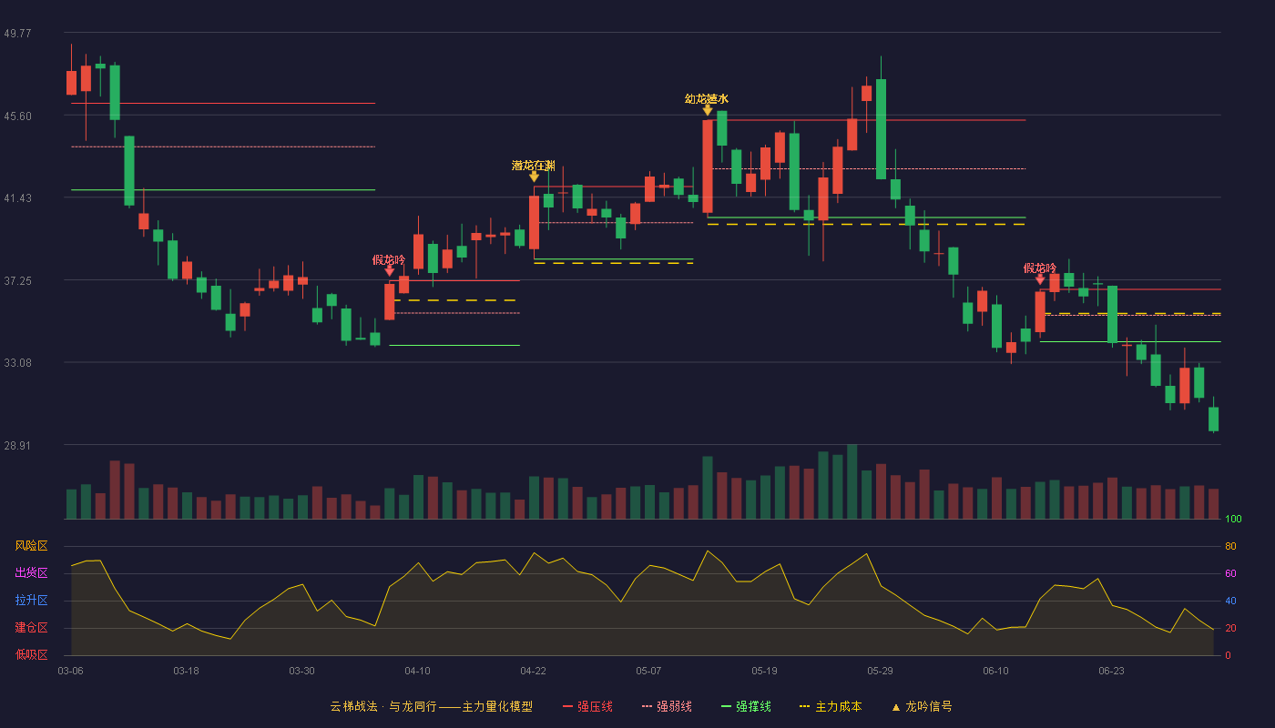 伊戈尔(002922)云梯战法K线图 - 强压线36.77 强弱线35.45 强撑线34.12 破位区